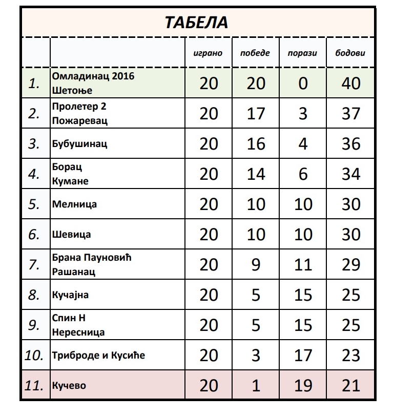 Regionalna A tabela.jpg